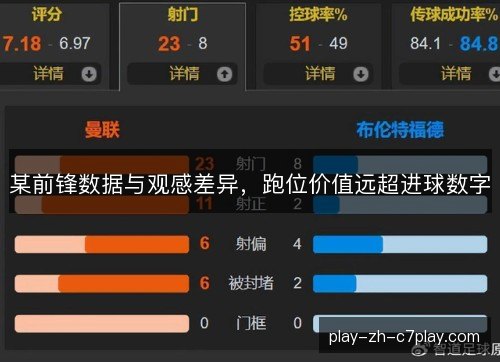 某前锋数据与观感差异，跑位价值远超进球数字